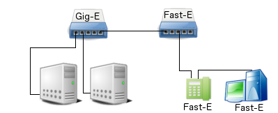 Gigabit Ethernet to Servers and Fast Ethernet to VoIP Phone and PC